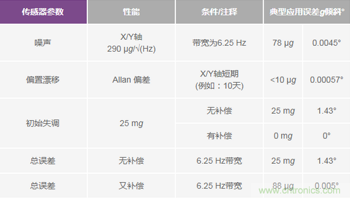 三大維度+關(guān)鍵指標(biāo)，選出最適合你的MEMS加速度計(jì)