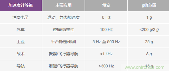 三大維度+關(guān)鍵指標(biāo)，選出最適合你的MEMS加速度計(jì)