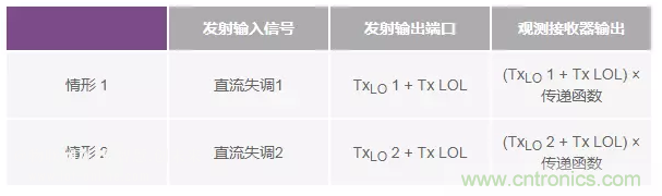 發(fā)射本振泄漏！如何破？