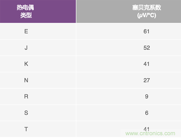 兩種簡單、精確、靈活的熱電偶溫度測(cè)量方法