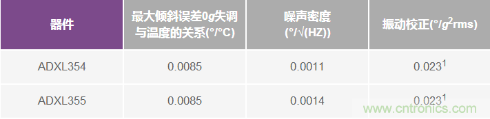 為應(yīng)用選擇最合適的MEMS加速度計(jì)&mdash;&mdash;第一部分