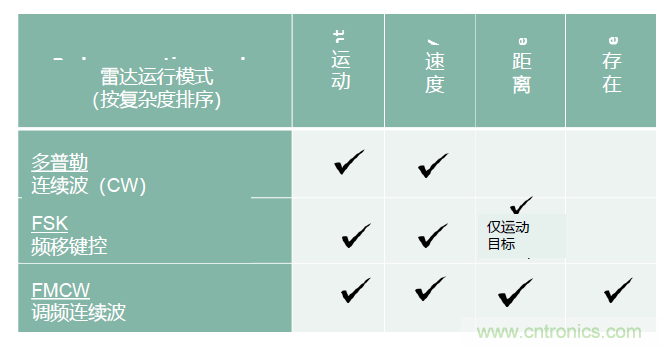 除了汽車，這么多應(yīng)用都盯上了毫米波雷達(dá)！