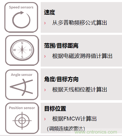 除了汽車，這么多應(yīng)用都盯上了毫米波雷達(dá)！