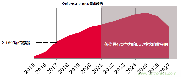除了汽車，這么多應(yīng)用都盯上了毫米波雷達(dá)！
