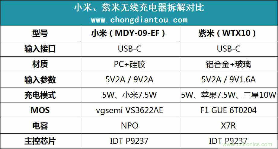 拆解對比：系出同門，小米、紫米無線充電器的差別有多大？
