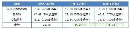 深度報(bào)告|手術(shù)機(jī)器人的臨床、市場(chǎng)及技術(shù)發(fā)展調(diào)研