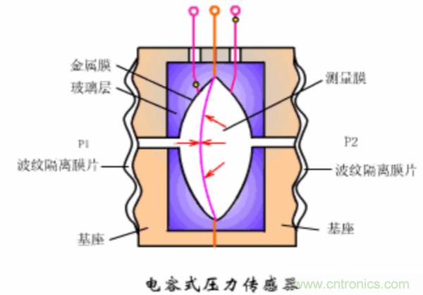 漲知識，電容也可以制造這么多傳感器！