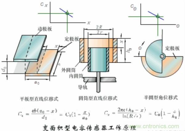 漲知識，電容也可以制造這么多傳感器！