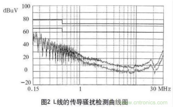 高頻開關電源的電磁兼容問題如何解決？