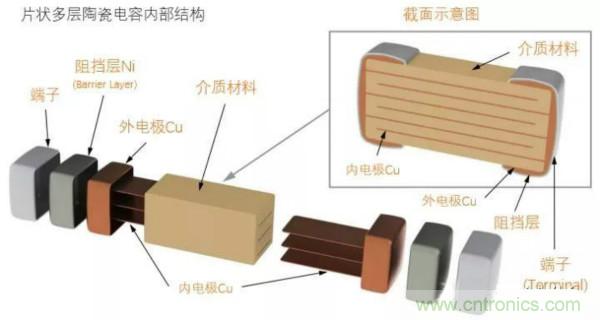 用了那么多年的電容，但是電容的內(nèi)部結(jié)構(gòu)你知道嗎？