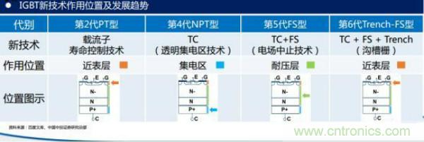 堪稱工業(yè)中的&ldquo;CPU&rdquo;：IGBT，中外差距有多大