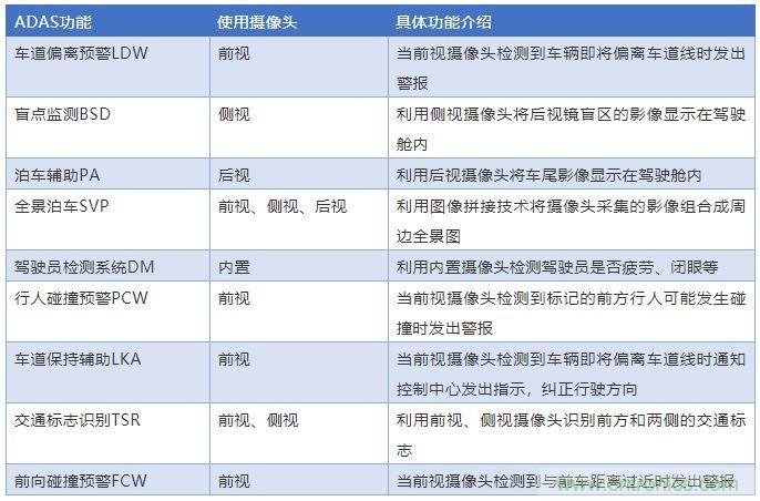 攝像頭、雷達(dá)、激光雷達(dá)&mdash;&mdash;自動駕駛幾大傳感器系統(tǒng)大揭秘