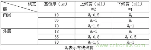 為了信號(hào)完整性，如何控制PCB的控制走線阻抗？