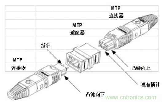 MPO連接器的優(yōu)點(diǎn)有哪些？