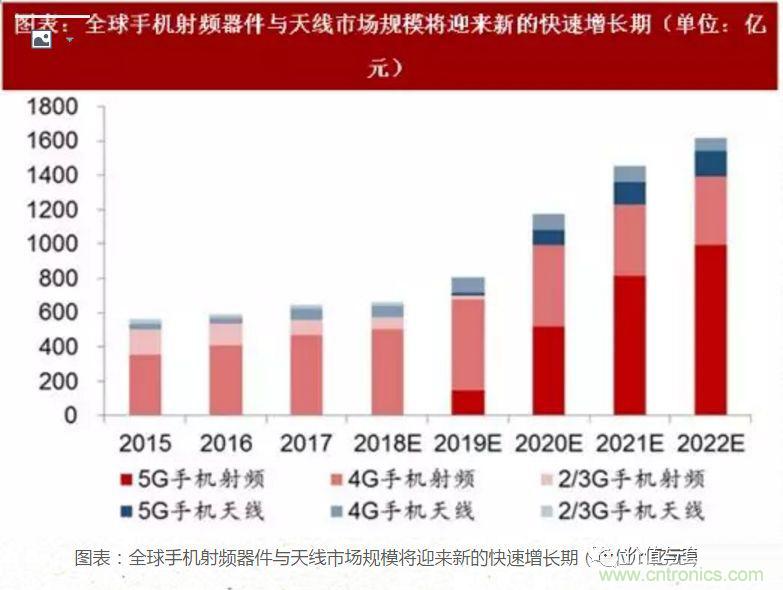 5G核心，天線與射頻篇！