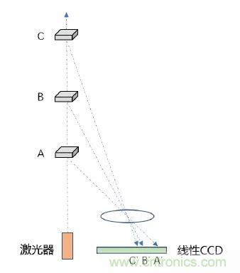 優(yōu)劣幾何？三角法和TOF 激光雷達(dá)大解析！