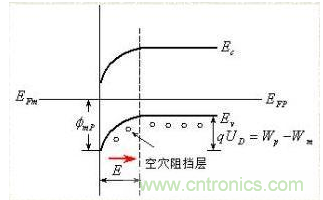 金屬與半導(dǎo)體接觸后是如何做到歐姆接觸的？