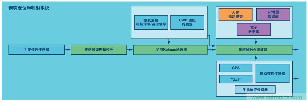 MEMS慣性傳感器輕松解決應(yīng)急救援&ldquo;定位&rdquo;問題