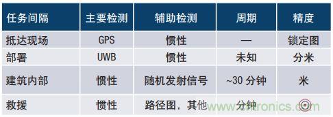 MEMS慣性傳感器輕松解決應(yīng)急救援&ldquo;定位&rdquo;問題