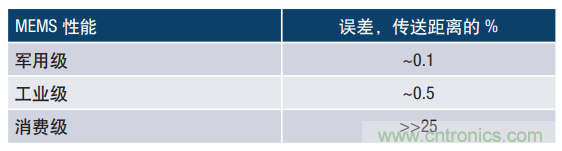 MEMS慣性傳感器輕松解決應(yīng)急救援&ldquo;定位&rdquo;問題