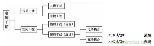 詳解EMC傳導(dǎo)(共模、差模)與輻射(近場(chǎng)、遠(yuǎn)場(chǎng)) 知識(shí)
