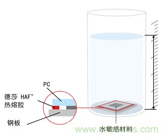智能可穿戴的路在何方？ 德莎新品熱熔膠系列&mdash;抗溶劑、抗化學腐蝕