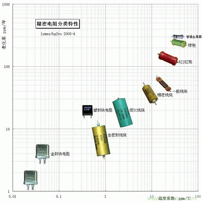 電阻還有精度之分，高精密電阻有啥特殊要求？