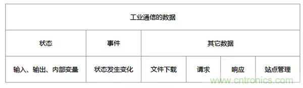 如何從工業(yè)通信的角度理解現(xiàn)場(chǎng)總線？