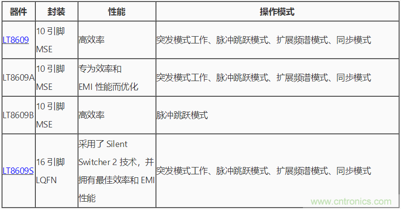 具 2.5 &mu;A 靜態(tài)電流和超低 EMI 輻射的 42 V、2 A/3 A 峰值同步降壓型穩(wěn)壓器