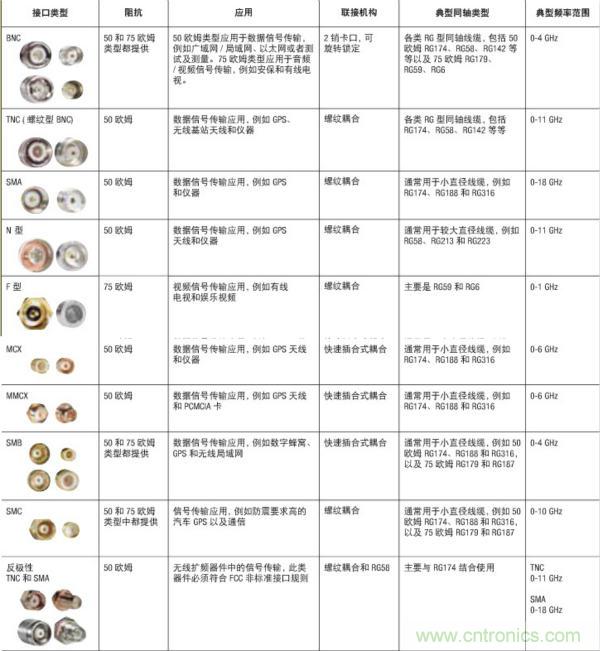 射頻連接器分類、規(guī)格尺寸、型號(hào)、發(fā)展方向
