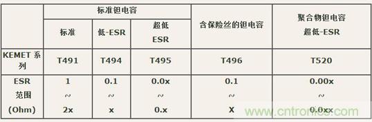 如何區(qū)分聚合物鉭電容和普通鉭電容？