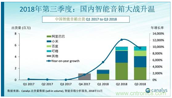 國內(nèi)智能音箱的格局驟變，誰能成為最后的贏家？