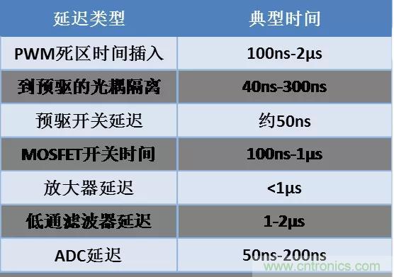 忽略了這個(gè)細(xì)節(jié)，F(xiàn)OC電流采樣當(dāng)然不準(zhǔn)
