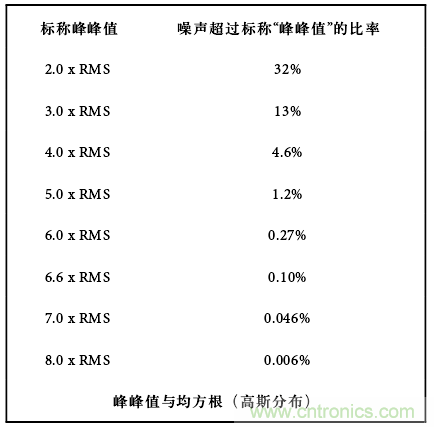運(yùn)算放大電路，該如何表征噪聲？