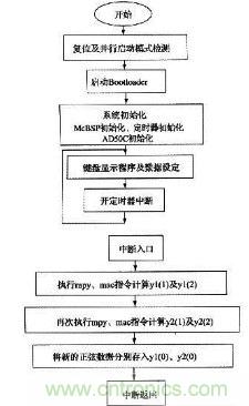 如何讓DSP數字振蕩器產生移相正弦波？