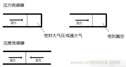 負壓傳感器工作原理、作用、使用方法與爆破壓力值