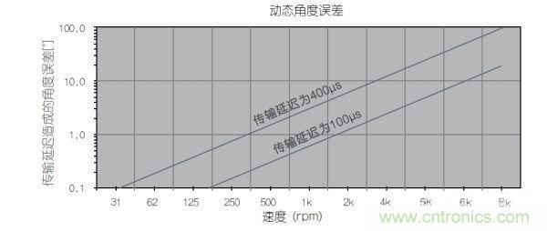 采用磁性位置傳感器提升電動機(jī)的性能 采用磁性位置傳感器提升電動機(jī)的性能
