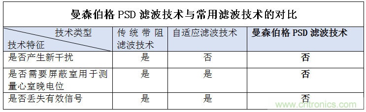 解決心電監(jiān)測行業(yè)難題，曼森伯格的濾波技術(shù)獲國家知識(shí)產(chǎn)權(quán)局發(fā)明授權(quán)