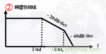 高頻段測(cè)試FAIL，為什么？