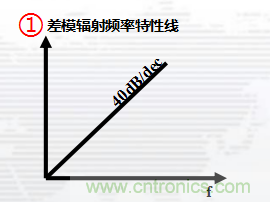 高頻段測(cè)試FAIL，為什么？