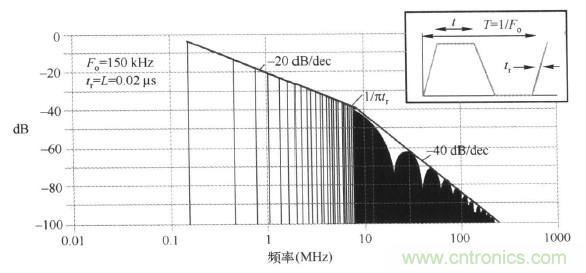高頻段測(cè)試FAIL，為什么？