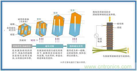如何應(yīng)對DC-DC轉(zhuǎn)換器的功率電感器發(fā)出的"嘰"嘯叫？
