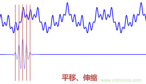 傅立葉分析和小波分析之間的關(guān)系？（通俗講解）