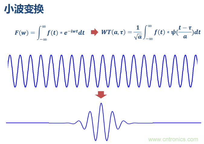 傅立葉分析和小波分析之間的關(guān)系？（通俗講解）