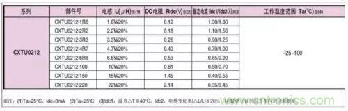 開(kāi)關(guān)電源該如何配置合適的電感？