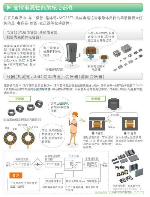 看漫畫，學電源