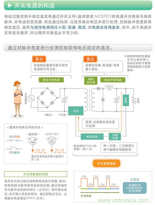 看漫畫，學電源