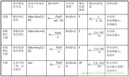 開關電源&ldquo;各種拓撲結構&rdquo;的對比與分析！