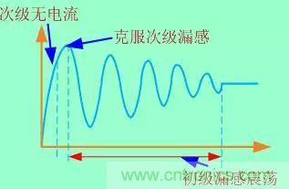 開關(guān)電源從分析&rarr;計(jì)算&rarr;仿真