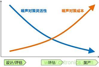 噪聲對(duì)策應(yīng)遵循哪幾個(gè)步驟？
